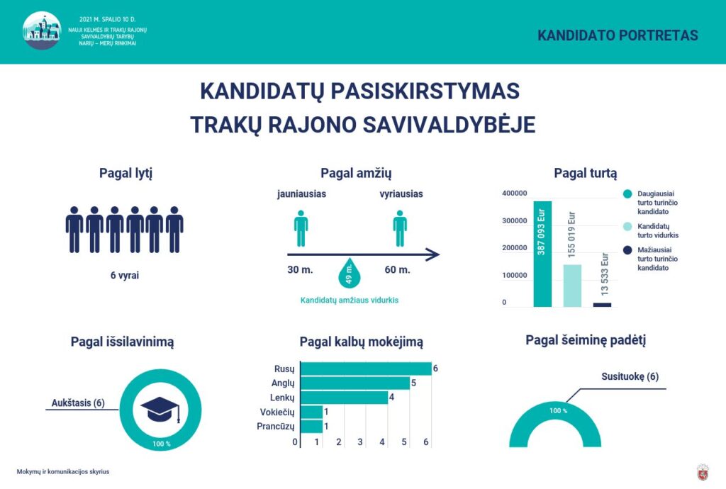 VRK skelbia oficialiai registruotų kandidatų į Kelmės ir Trakų rajonų merus duomenis