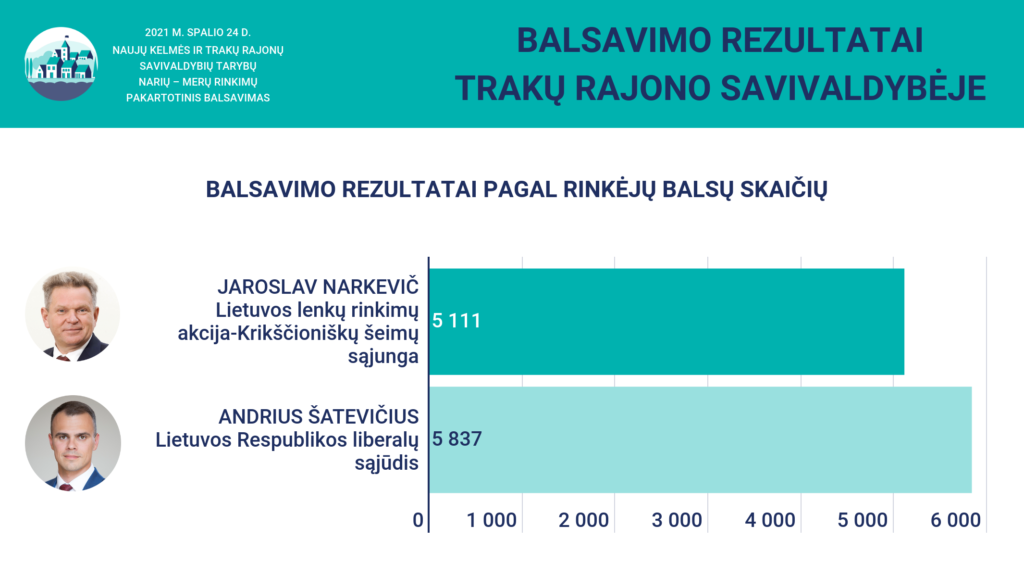 Oficialiai patvirtinti Kelmės ir Trakų rajonų savivaldybių tarybų narių – merų rinkimų rezultatai