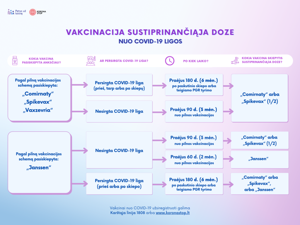 Pasiskiepyti sustiprinančiąja doze galės ir persirgę gyventojai, revakcinuotis „Janssen“ vakcina bus galima anksčiau