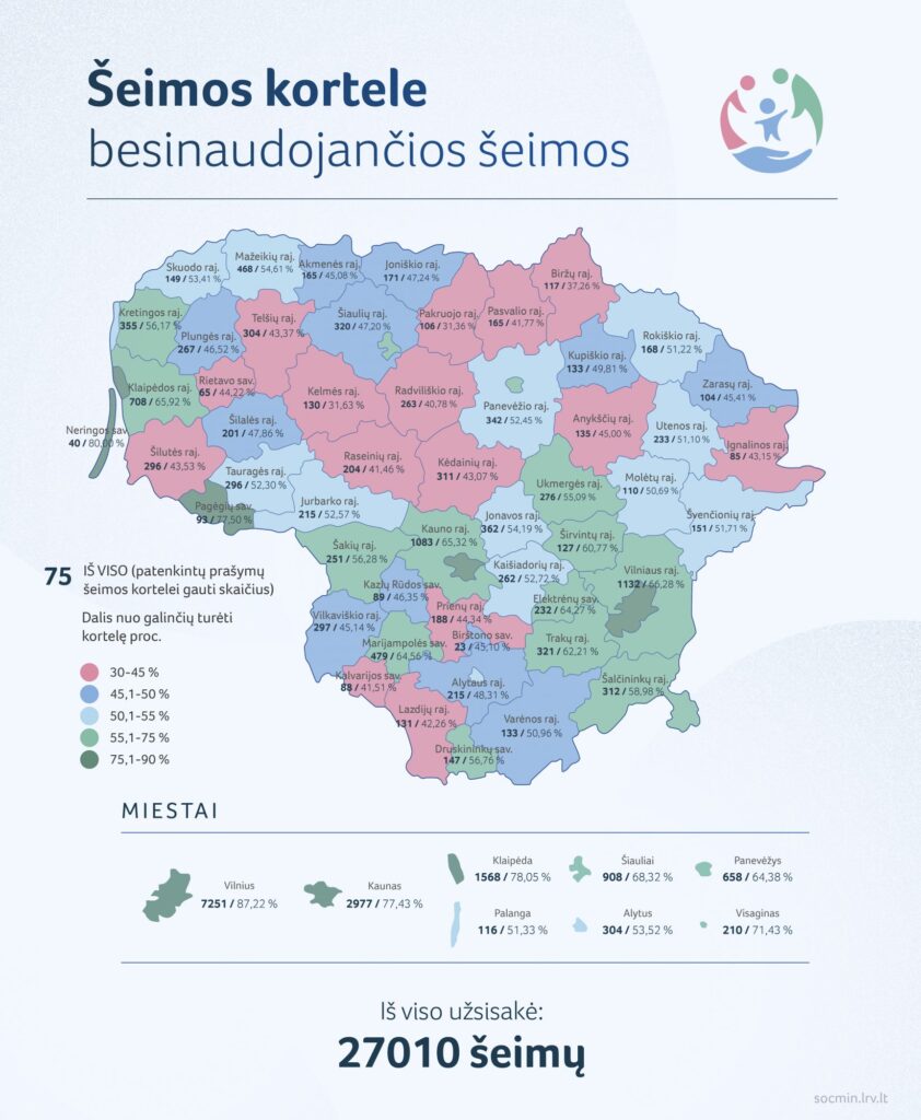 Šeimos kortelė populiarėja: naudojasi dvi iš trijų į ją teisę turinčių šeimų