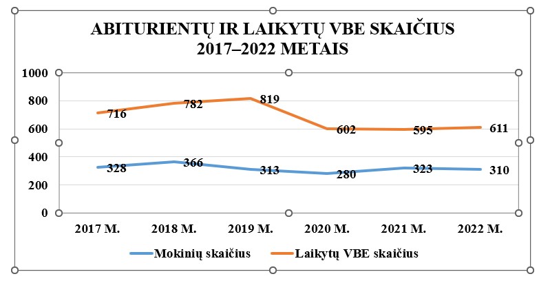 Trakų rajono savivaldybės abiturientų 2022 metų brandos egzaminų rezultatų apžvalga